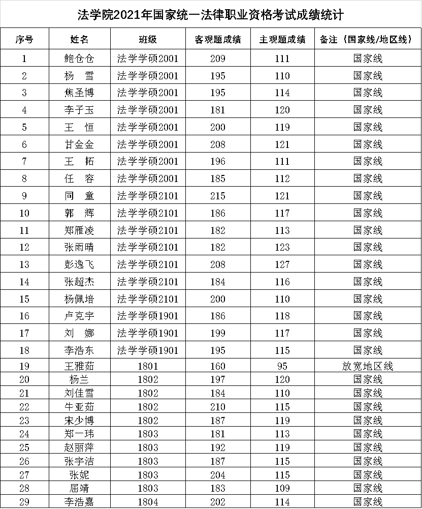 法学院在2021年国家统一法律职业资格考试中荣获佳绩