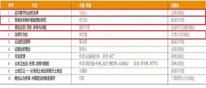 我校三位教授著作入选2021十大法治图书