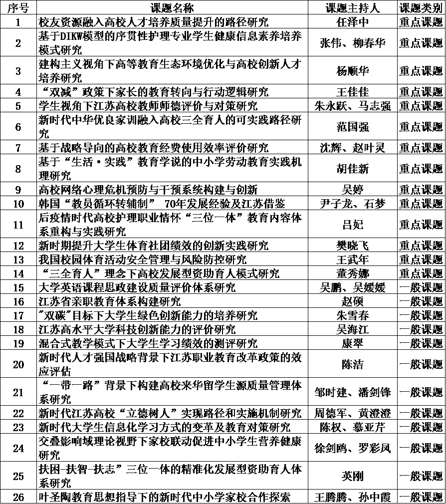 我校获批26项省教育科学“十四五”规划2021年度课题