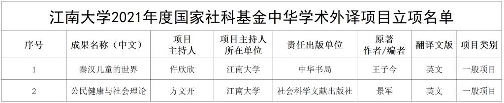 我校获批两项2021年度国家社科基金中华学术外译项目