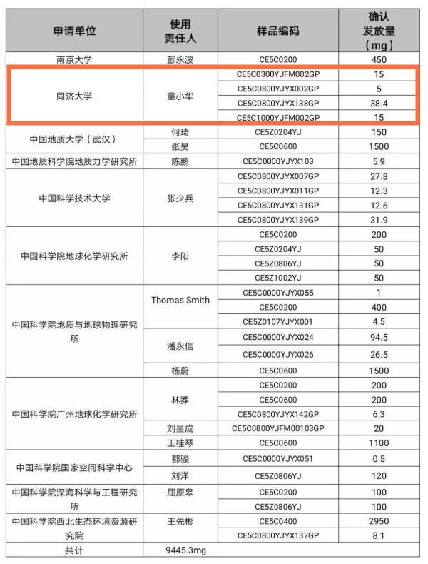 同济大学获批嫦娥五号月球科研样品4份，样品顺利抵达学校