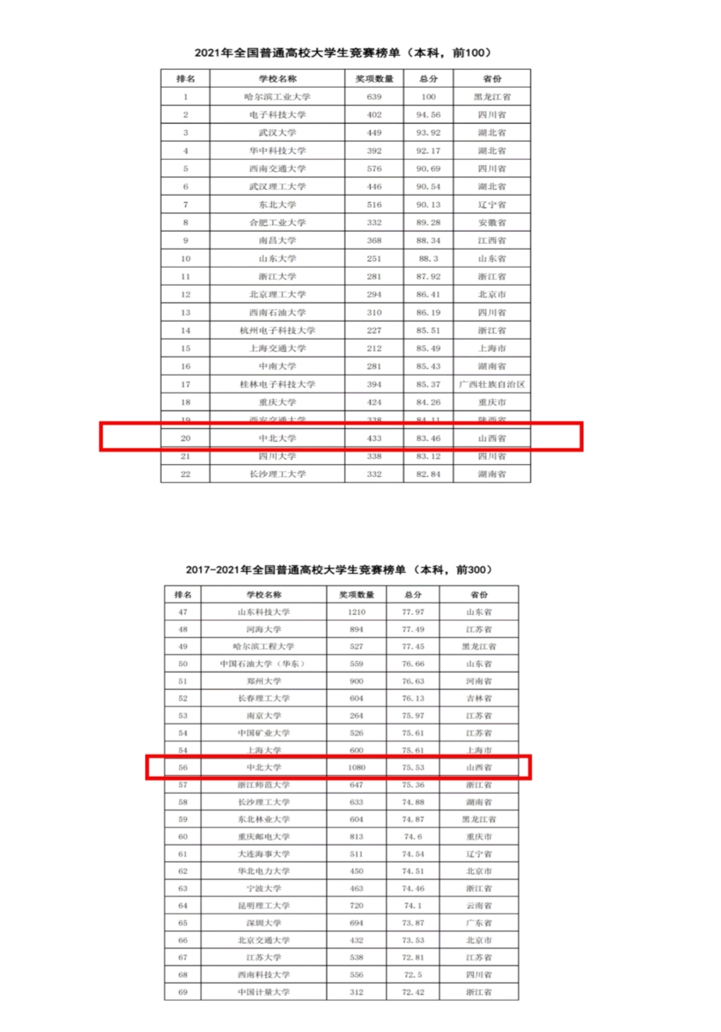 第20名！我校在2021年全国普通高校大学生学科竞赛榜排名实现大跨越