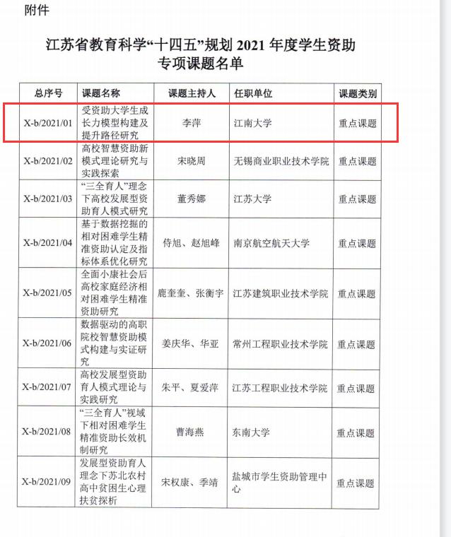 我校获批江苏省教育科学“十四五”规划学生资助专项重点课题