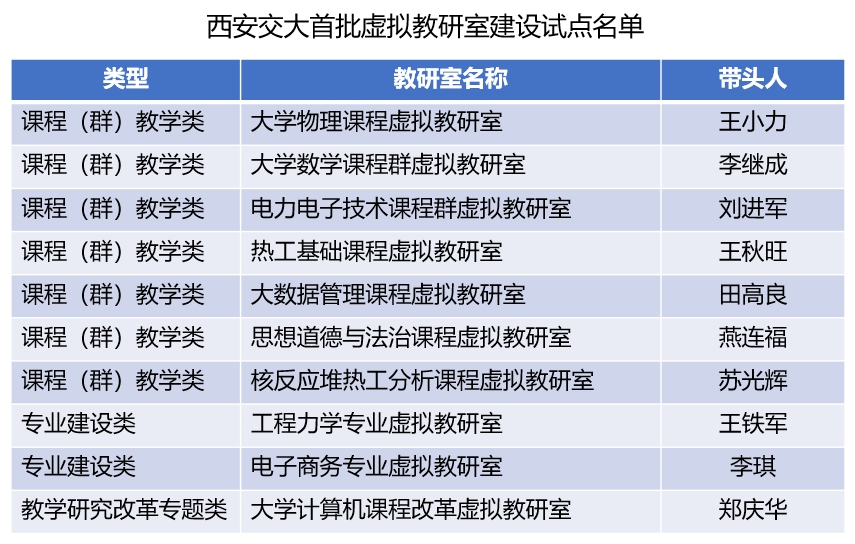 西安交大10个虚拟教研室获批教育部首批虚拟教研室建设试点