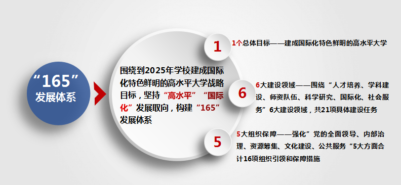 【奋进十四五】构建“165”体系擘画“十四五”蓝图