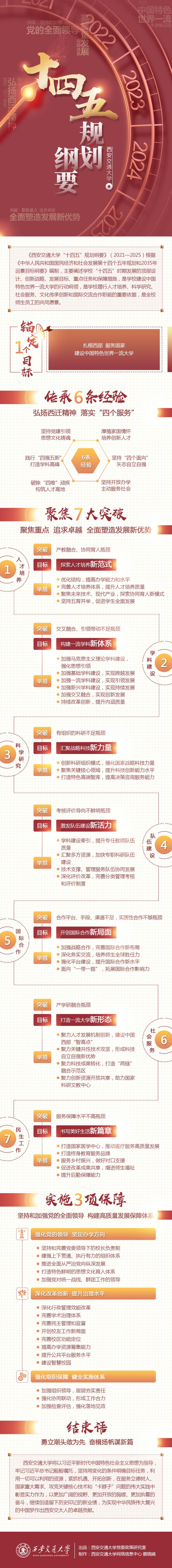 图解《西安交通大学“十四五”规划纲要》
