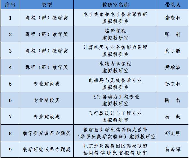 北航9个虚拟教研室入选教育部首批虚拟教研室建设试点
