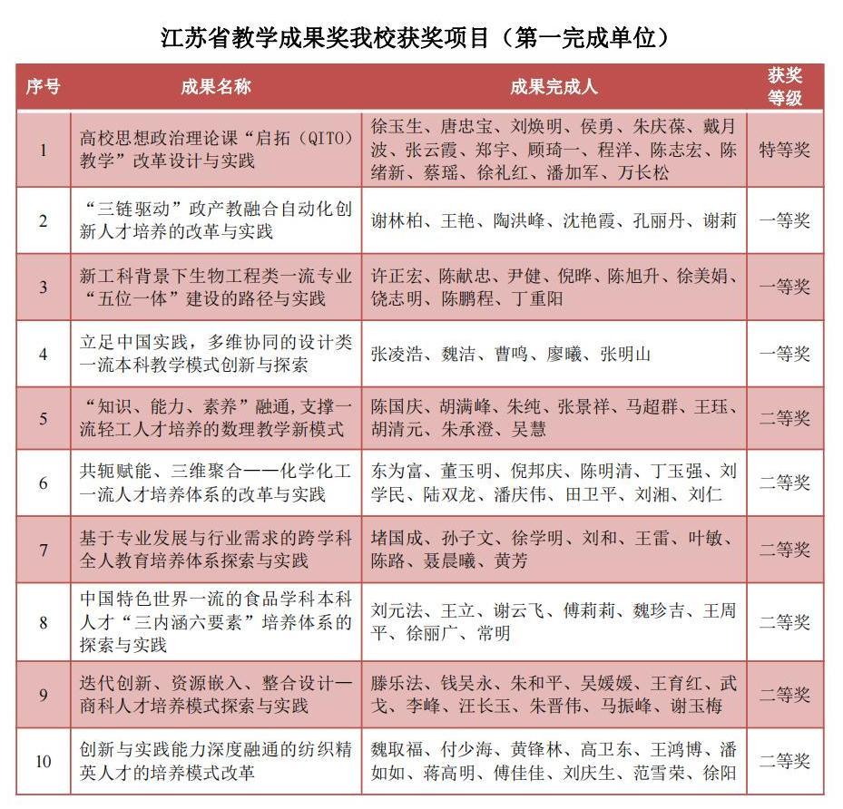 我校喜获10项2021年江苏省教学成果奖