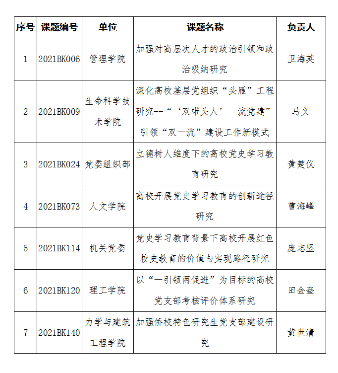我校7个课题获2021年省高校党建研究会课题立项