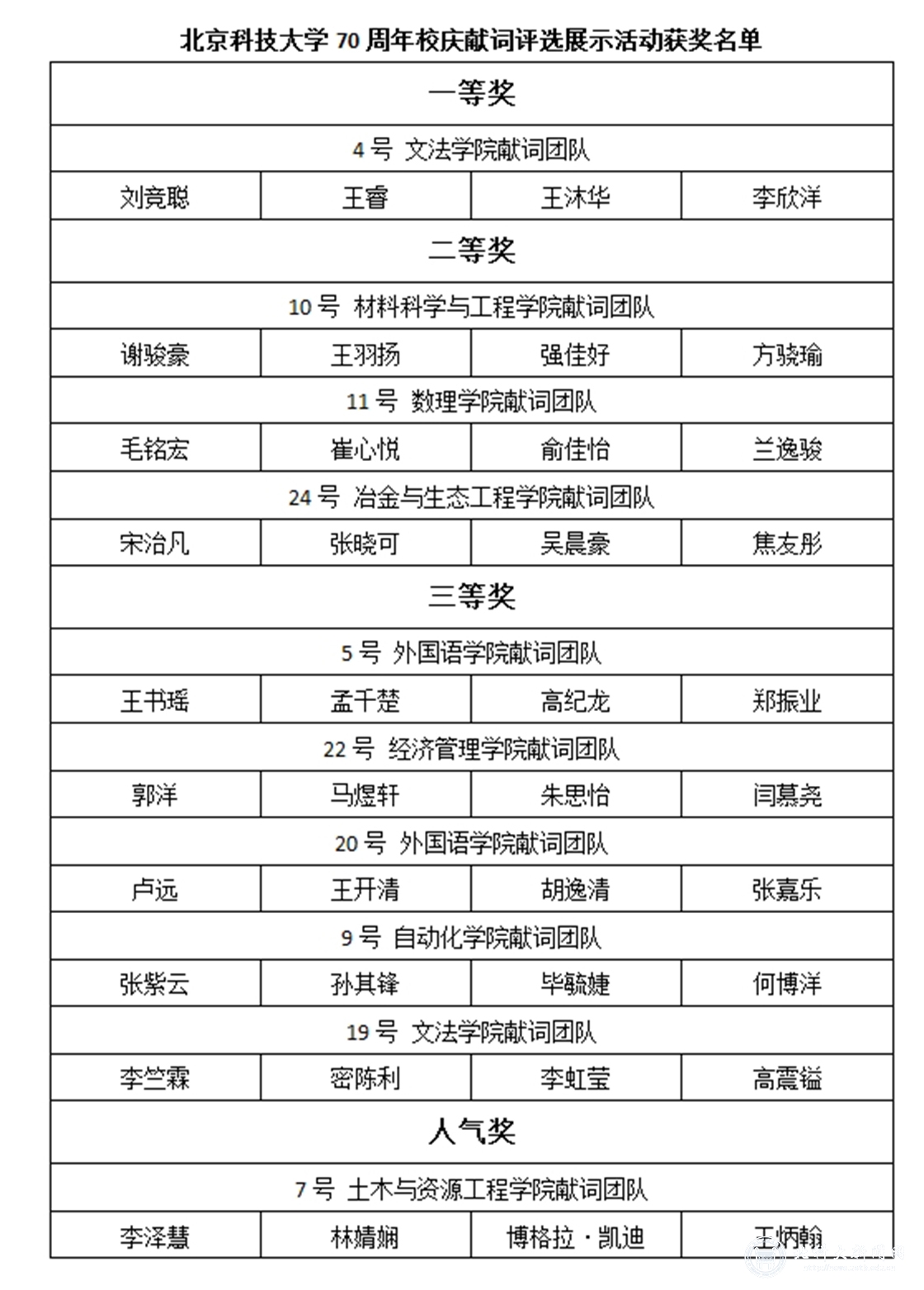 北京科技大学70周年校庆学生献词评选展示活动顺利举行