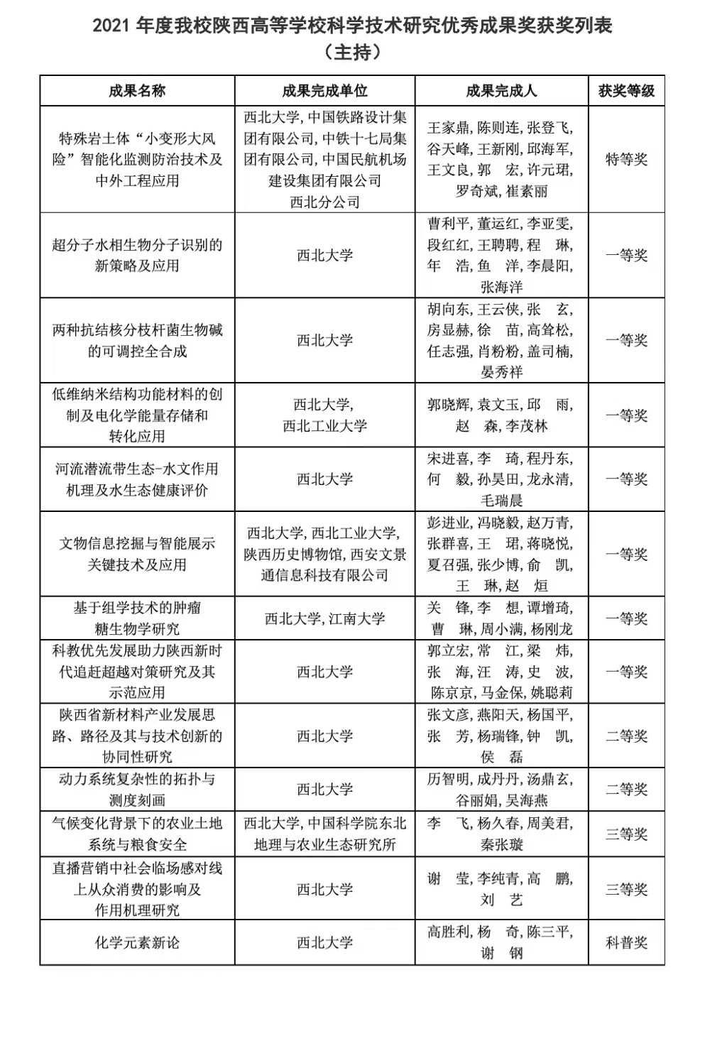 我校多项成果获2022年度陕西高等学校科学技术研究优秀成果奖