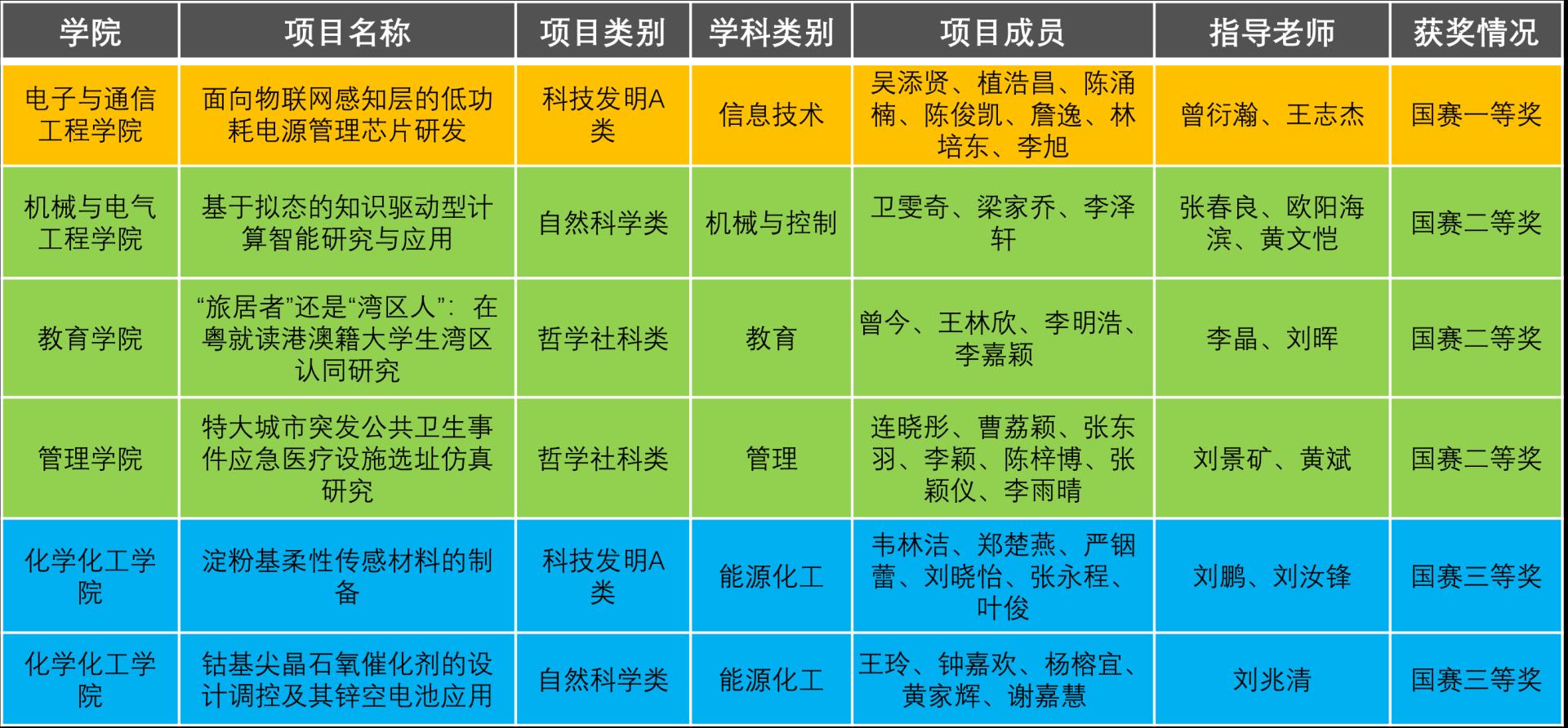 我校在第十七届“挑战杯”国赛中获佳绩