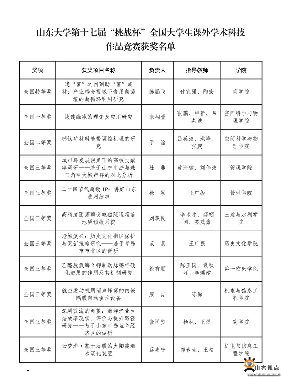 山大在挑战杯大学生课外学术科技作品赛中获佳绩