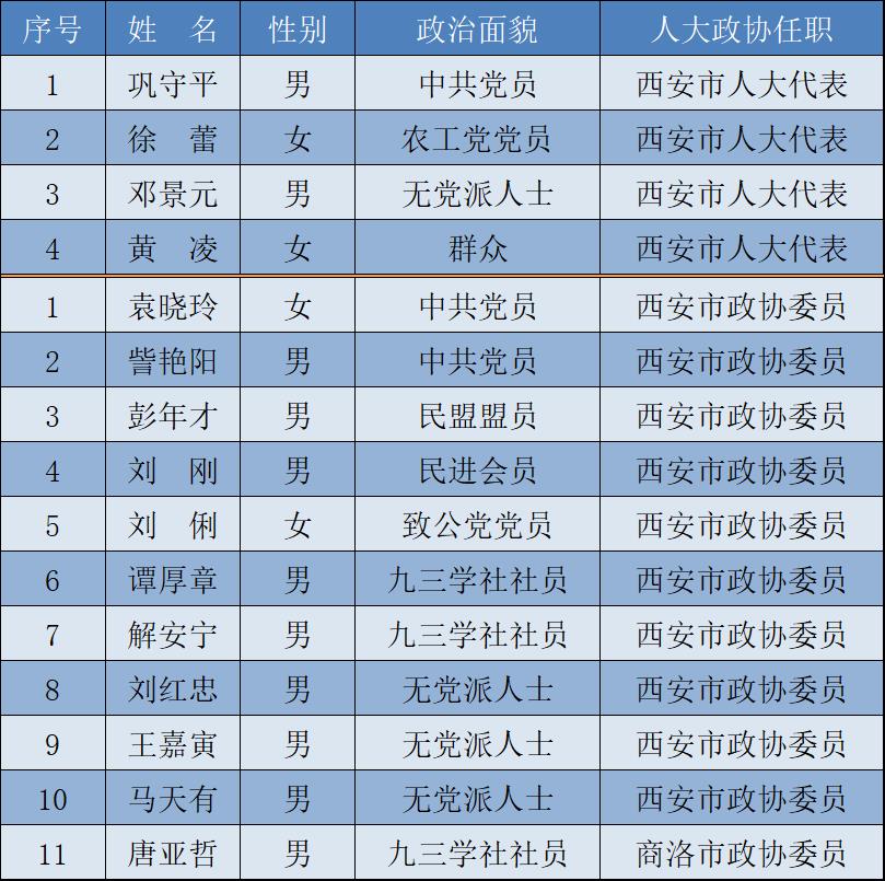 西安交通大学35人担任市、区人大代表、政协委员