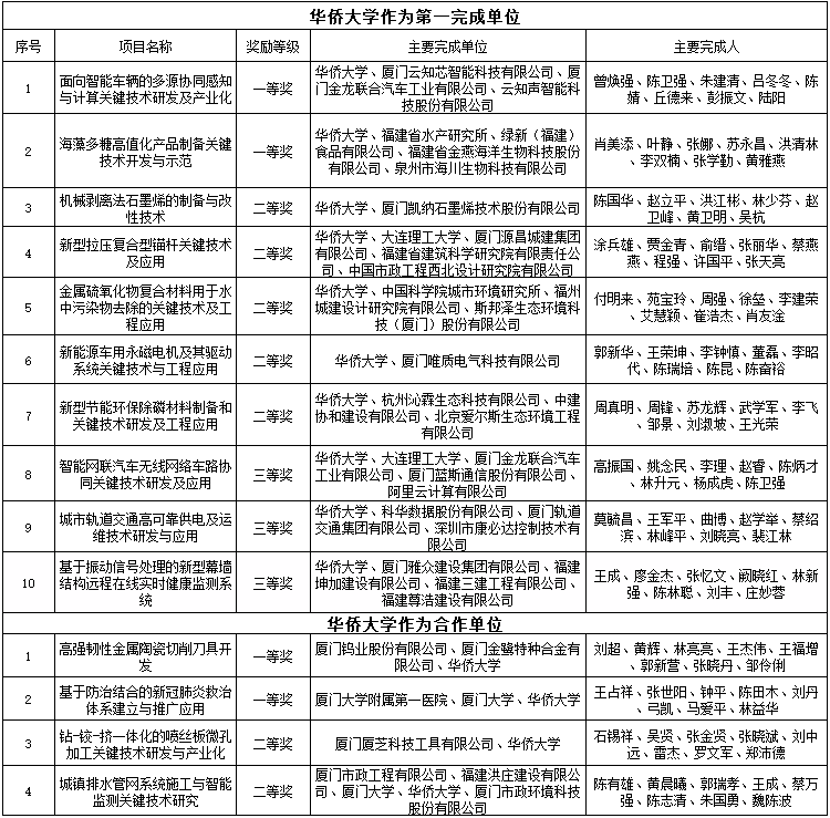 2021年度厦门市科学技术进步奖我校喜获丰收