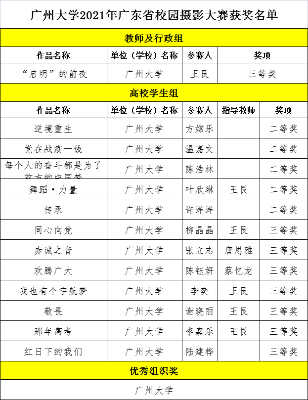 我校师生在2021年广东省校园摄影大赛中获佳绩