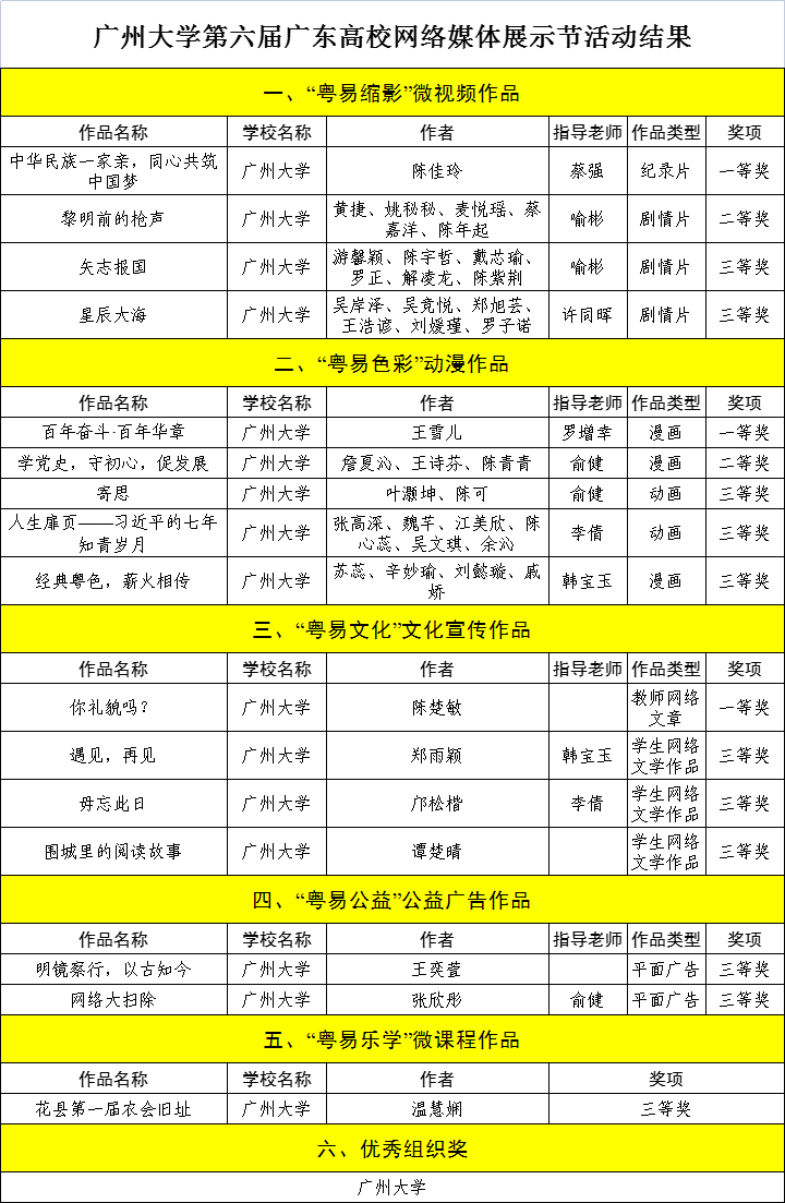 第六届广东高校网络媒体展示节活动结果出炉，我校多项作品获奖