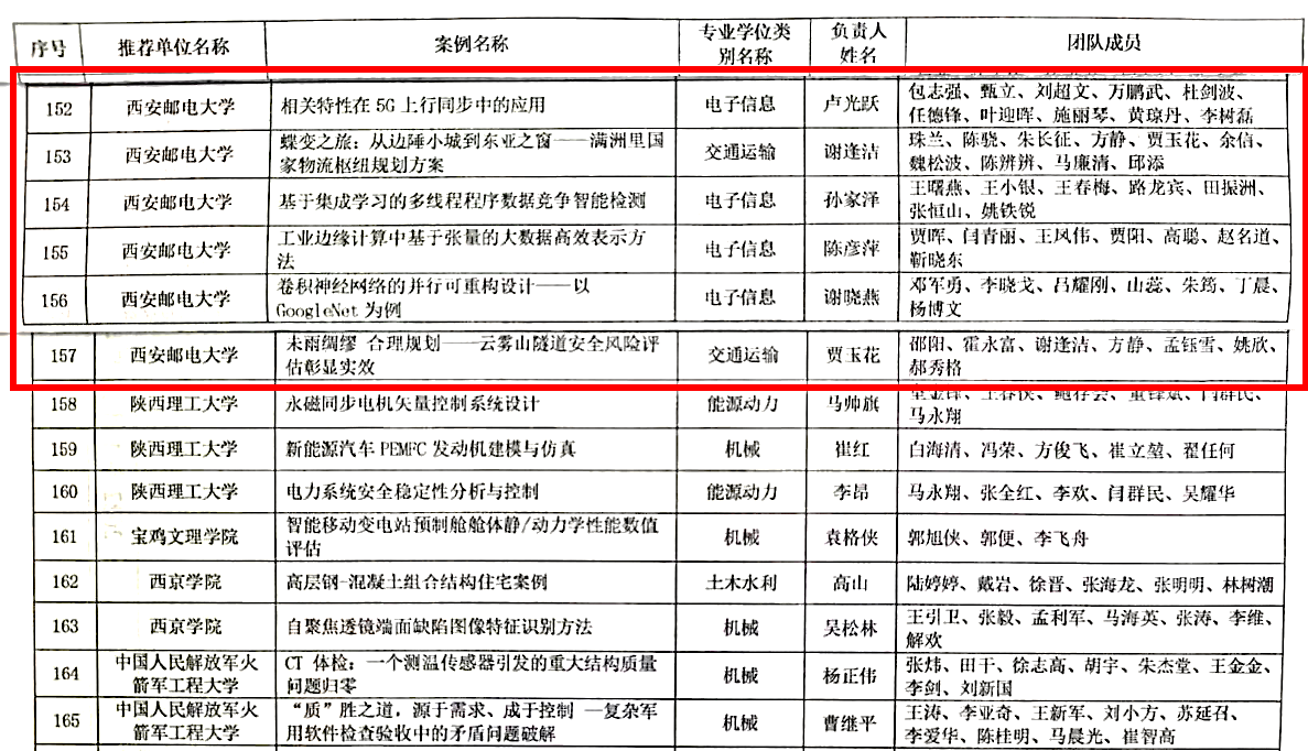 我校6个研究生教学案例入选首批陕西省专业学位研究生教学案例库