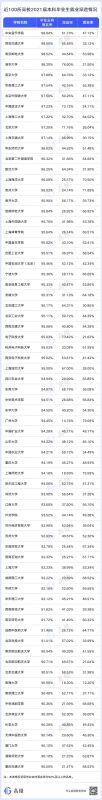 位列榜首|我校2021届本科毕业去向落实率