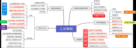 一流学科孕育下的自动化专业读研率达7732%，创历史新高！