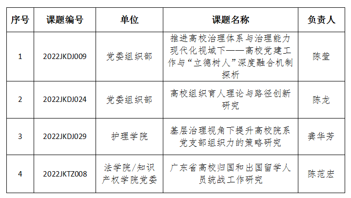 喜报！我校4个课题获2022年度广东省教育科学划课题（党建研究专项）立项