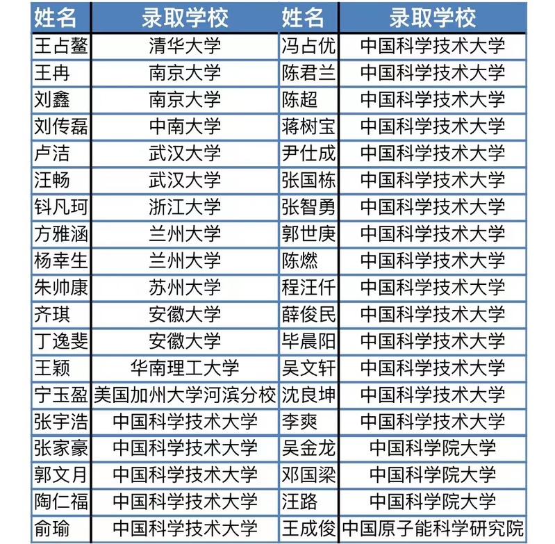 826%！新能源材料与器件专业毕业生考研升学创新高