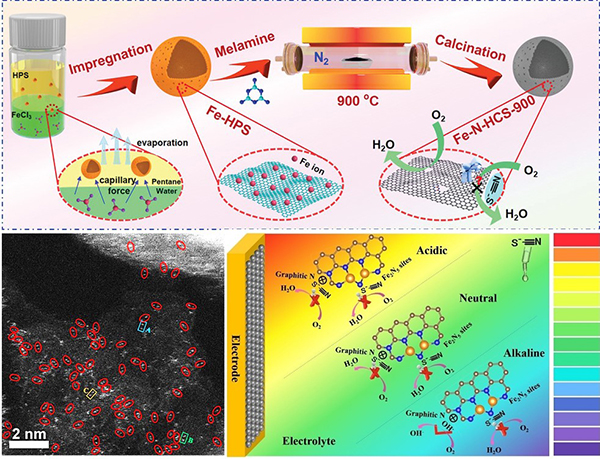 中国海洋大学课题组在原子级电催化材料研究方面取得系列进展