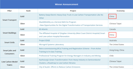 APSEC助力中国斩获APECESCI最佳实践奖“一金一银”