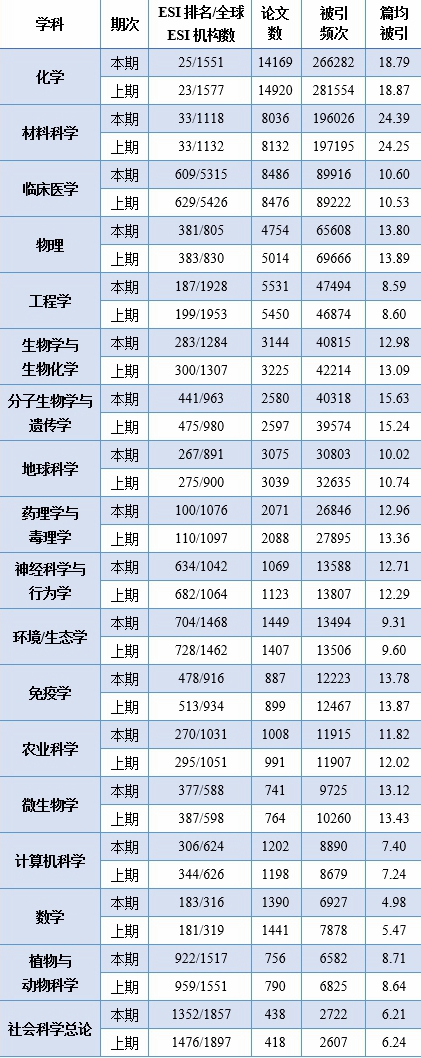 吉林大学新增2个学科进入ESI前1‰