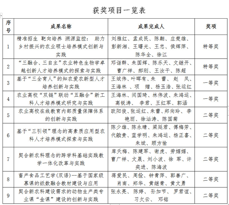 我校喜获9项广东省高等教育教学成果奖