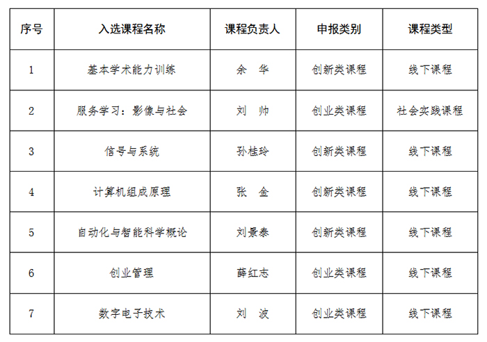 我校7门课程入选2022年天津市