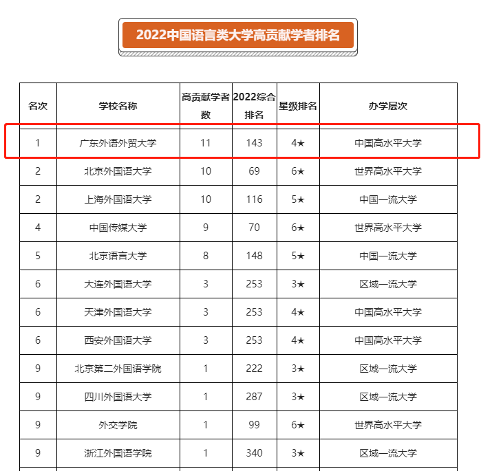 我校问鼎2022中国语言类大学高贡献学者排名第一