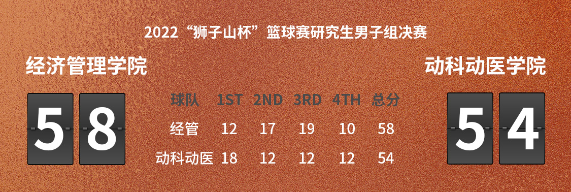 【体育快讯】经济管理学院研究生男篮夺冠