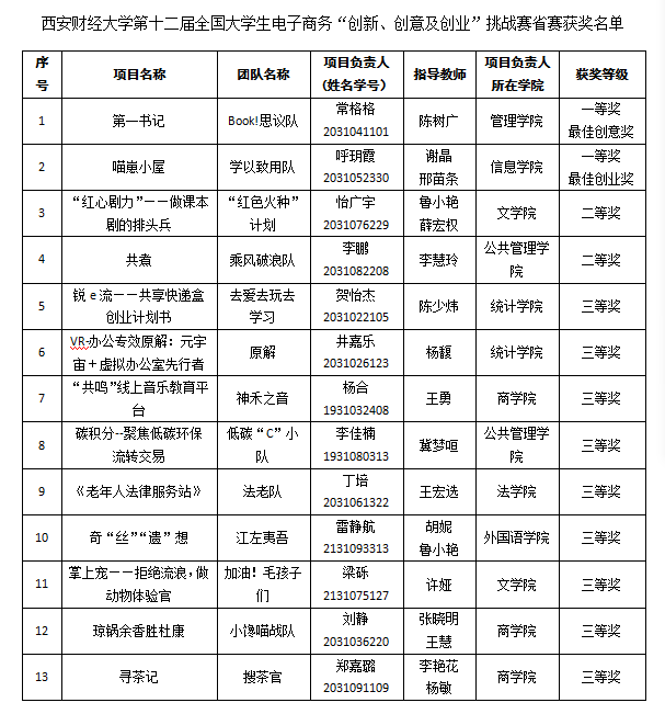 我校学子在第十二届全国大学生电子商务“创新、创意及创业”挑战赛省赛中喜获佳绩