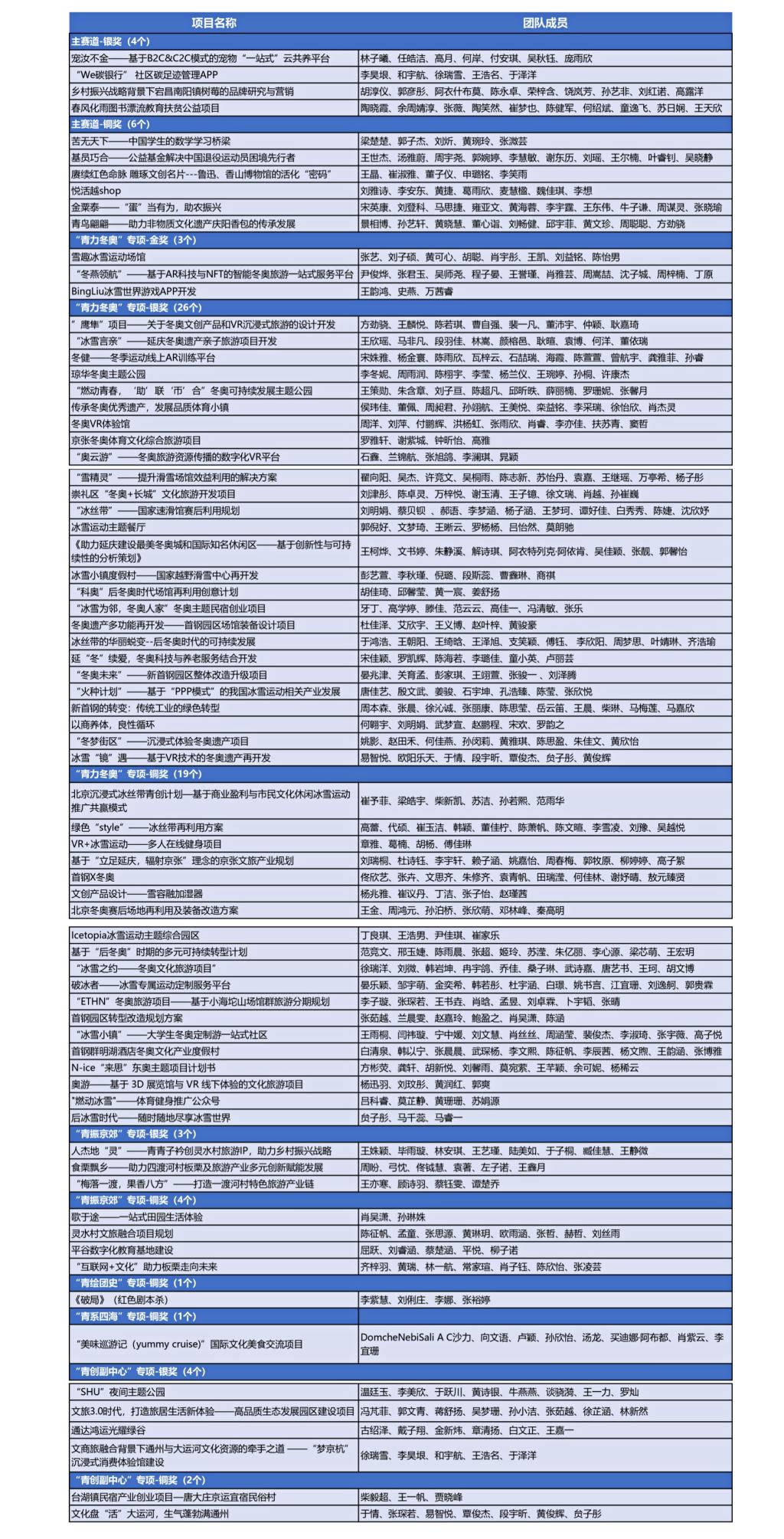 我校在“挑战杯”首都大学生创业计划竞赛中获佳绩