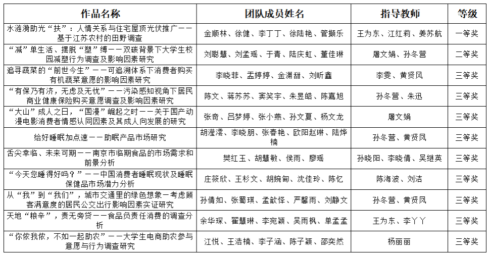 我校在全国大学生市场调查与分析大赛取得突破