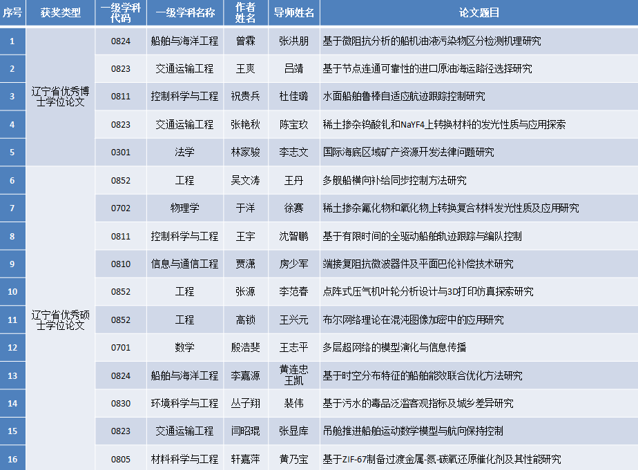 我校16篇学位论文荣获2021年辽宁省优秀学位论文