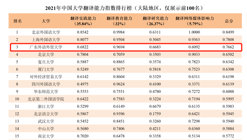 2021年中国大学翻译能力指数排名我校居第三