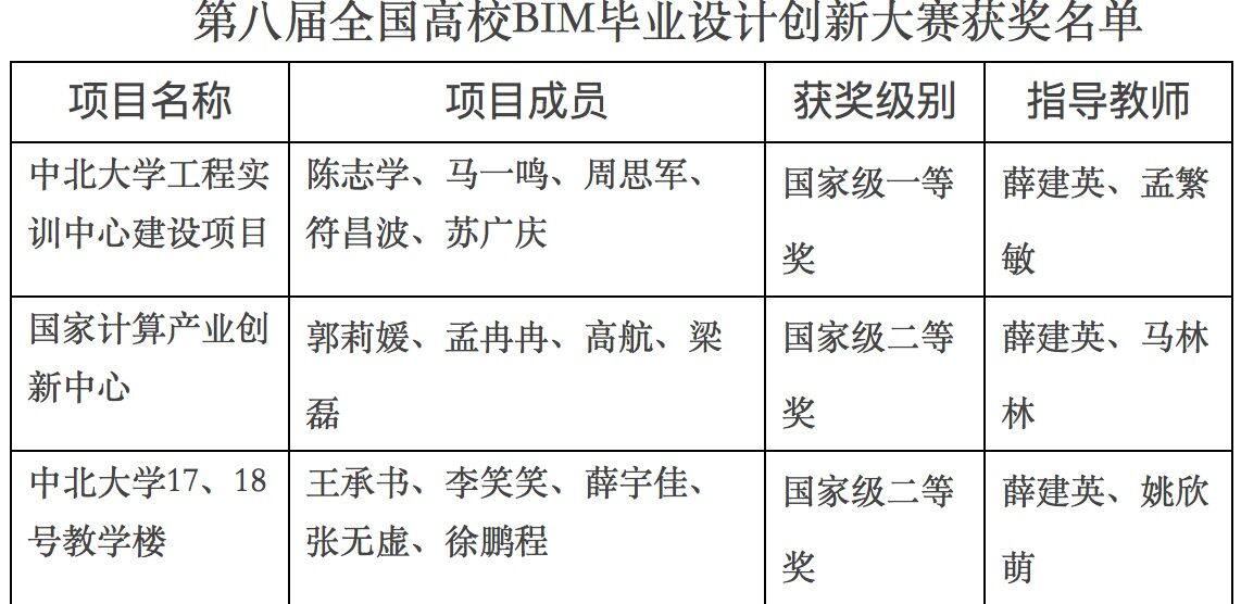 一等奖1项、二等奖2项！我校学子在第八届全国高校BIM毕业设计创新大赛中获佳绩