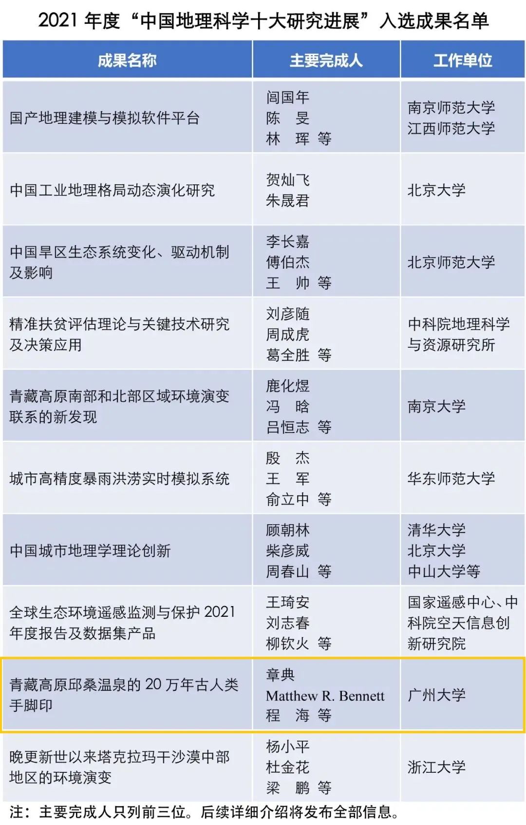 我校章典教授团队研究成果入选2021年度“中国地理科学十大研究进展”