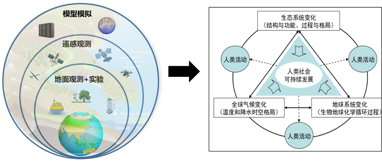 亲，让我们来抱抱这个美丽的地球——走近地球系统科学学院