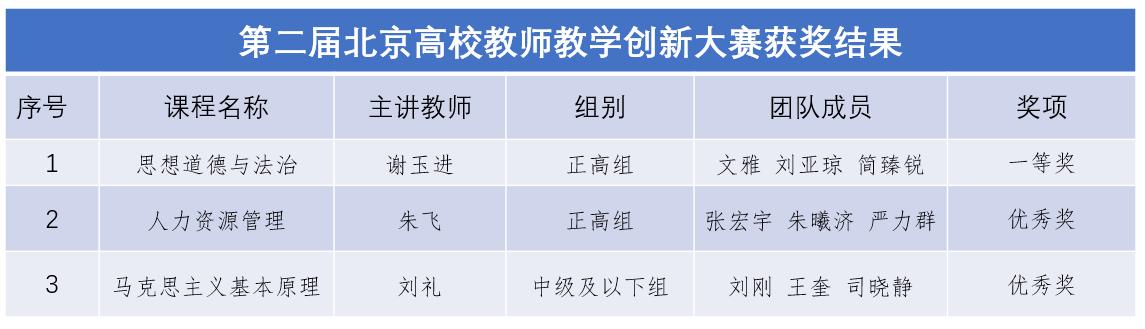 我校教学团队斩获第二届北京高校教师教学创新大赛一等奖和优秀奖