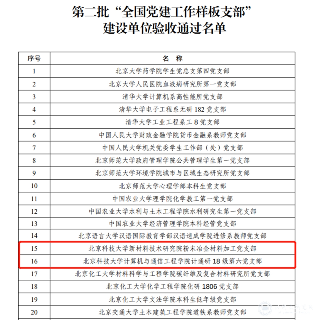 学校“全国党建工作样板支部”及“双带头人”教师党支部书记工作室通过验收