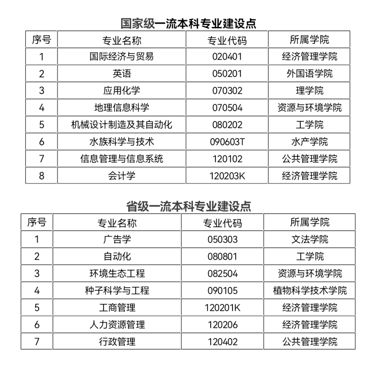 我校新增15个一流本科专业建设点