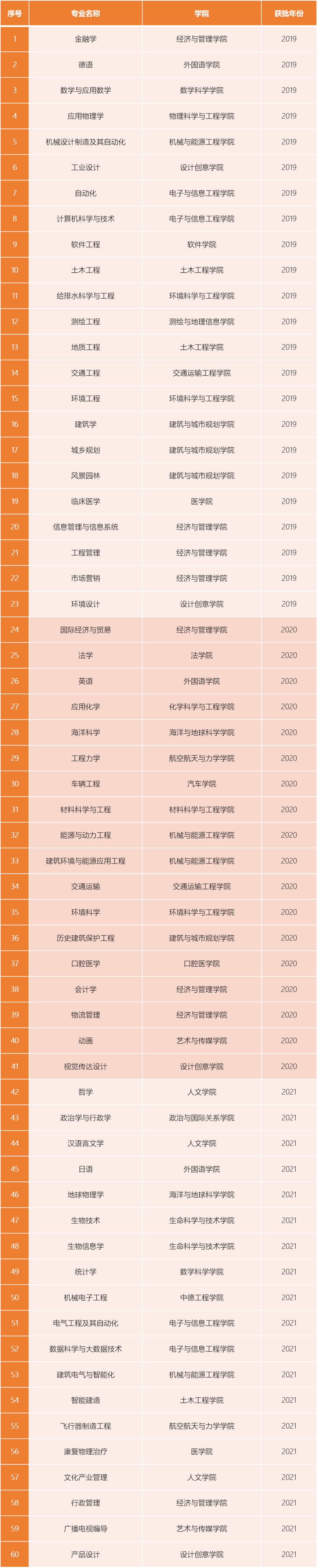 同济大学一共获批60个国家级一流本科专业、12个“四新”专业，实现全覆盖