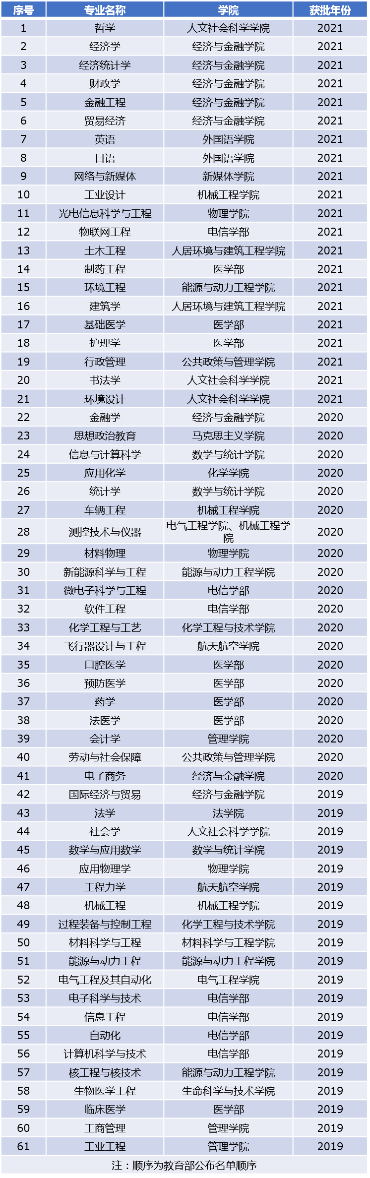 西安交通大学新增21个国家级一流本科专业建设点