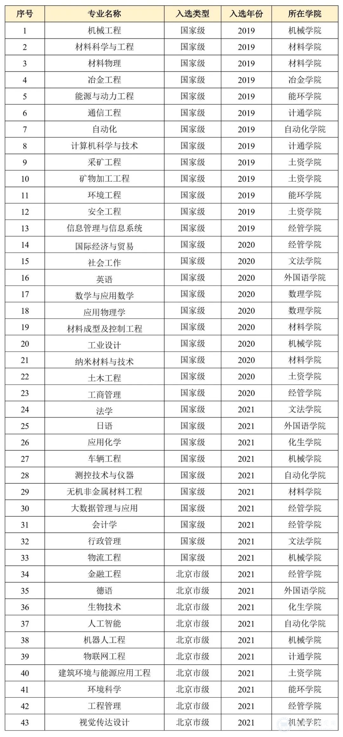 再增20个——我校国家级和北京市级一流本科专业建设点总数增至43个