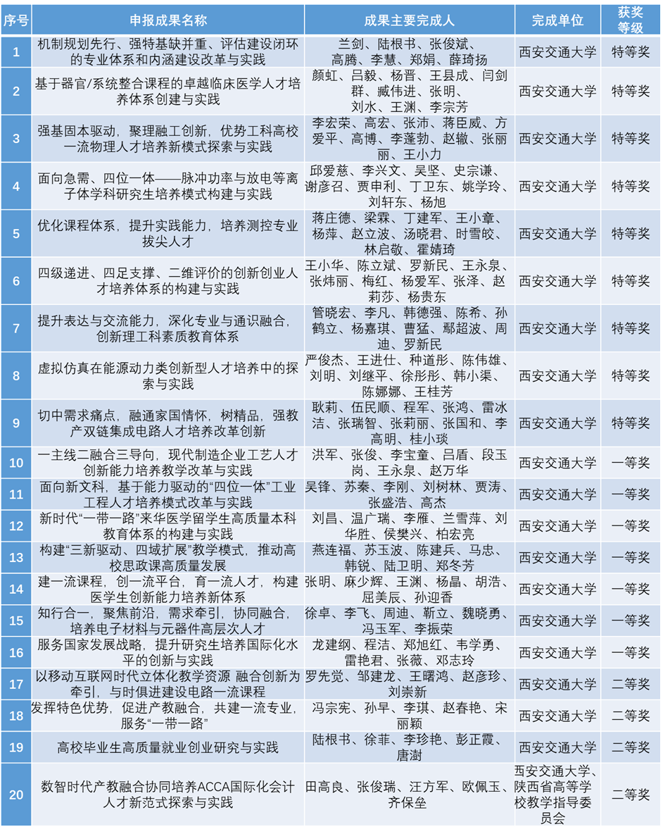 西安交大获2021年陕西省高等教育教学成果奖20项特等奖数创历史新高