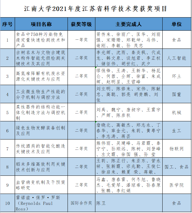江南大学喜获多项江苏科技奖