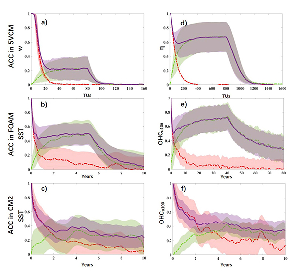 学校在地球系统模式可预报性研究领域取得新进展